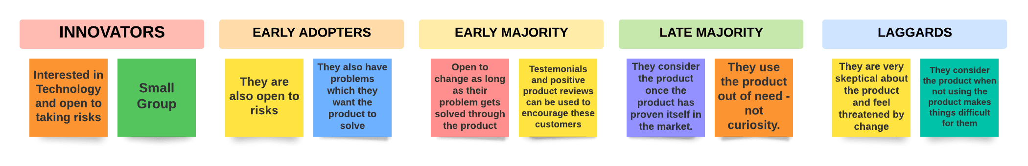 5 Stages of Product Adoption Process