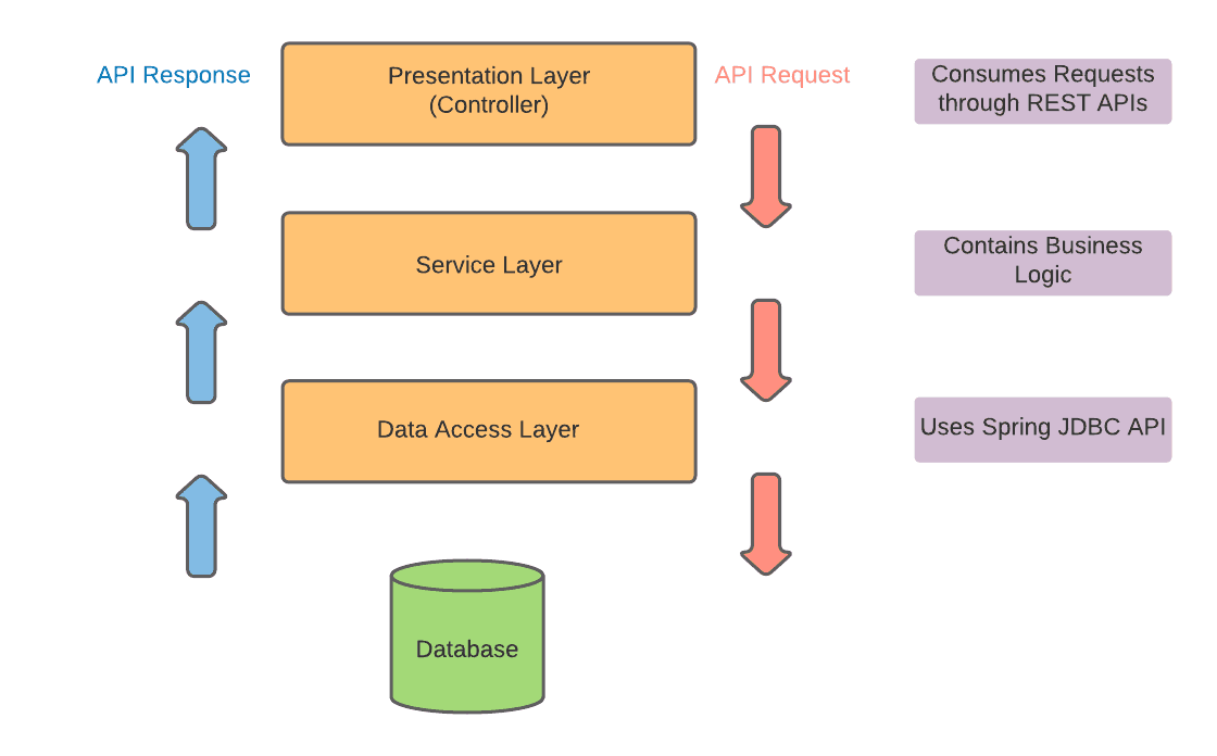 Creating Spring Boot CRUD Rest APIs with Data JPA and JDBC - Part 2