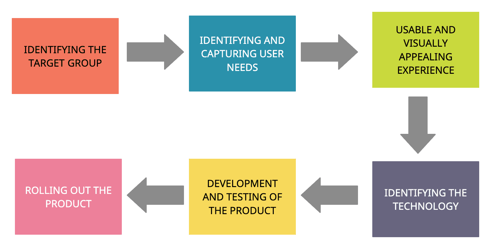 Steps involved in building a product