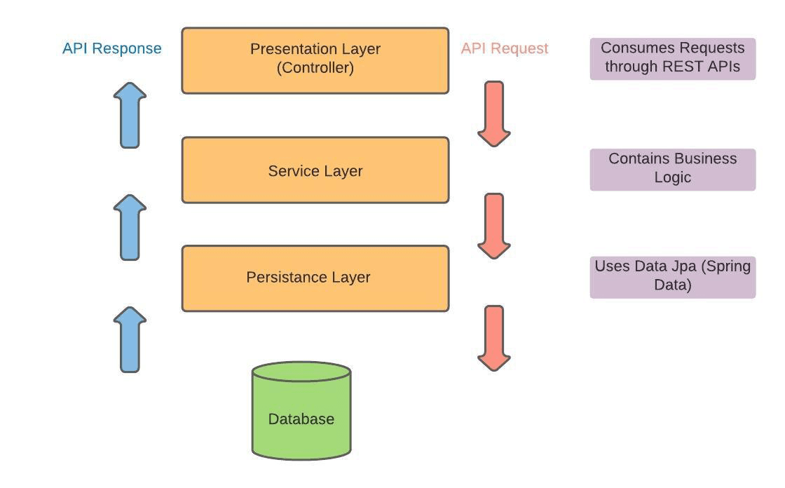 Creating Spring Boot CRUD Rest APIs with Data JPA and JDBC - Part 1