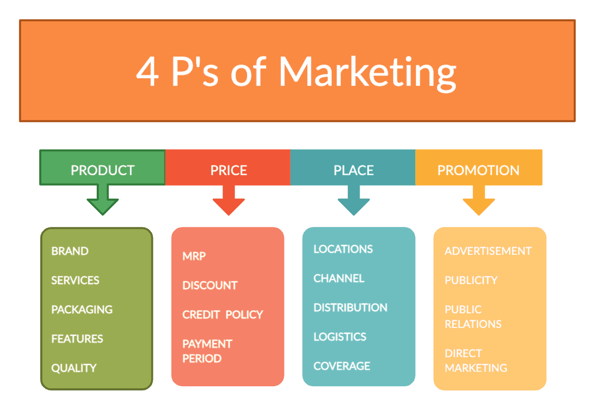 4 P's of Marketing