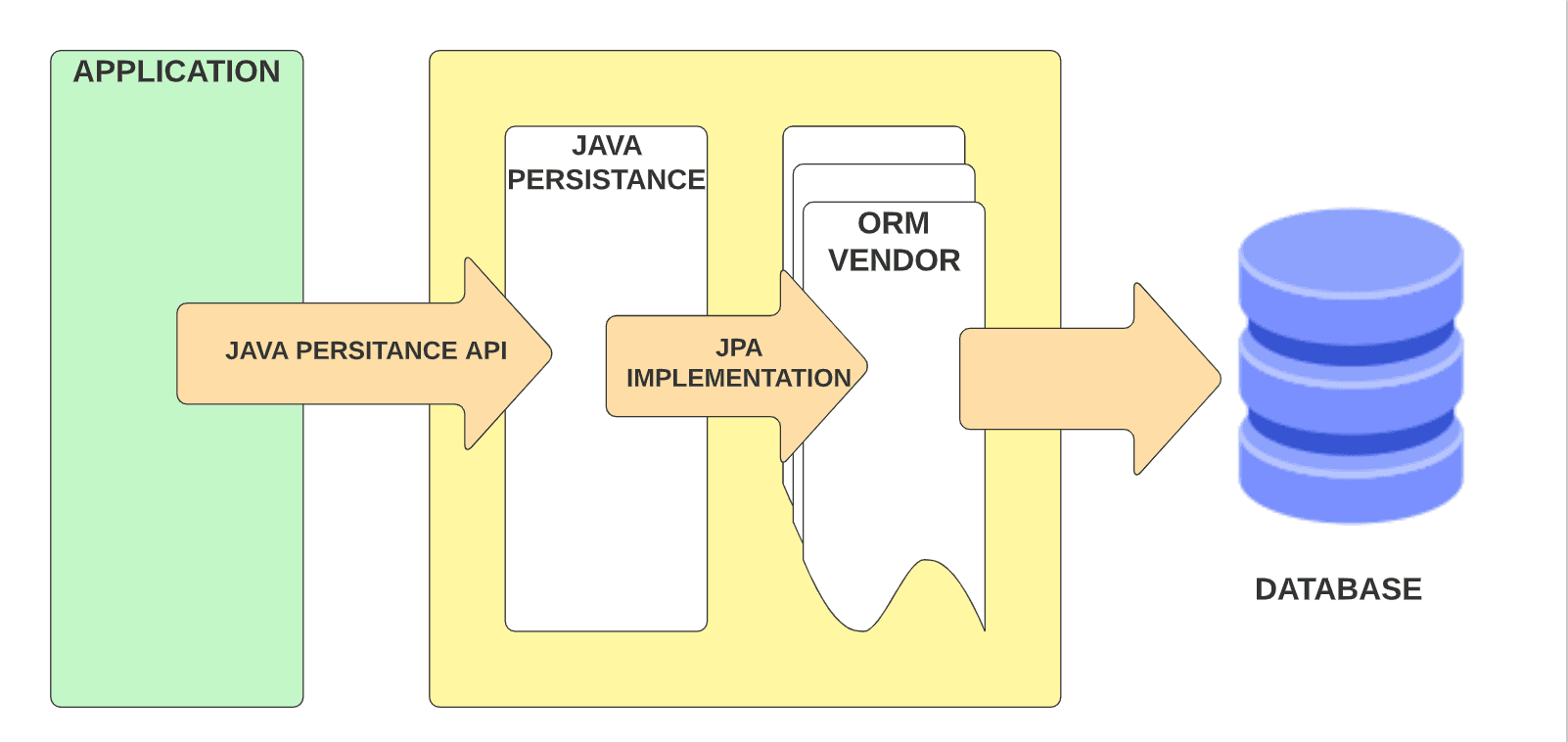 Implementation of Data Access Layer with JPA JPQL in Spring Boot