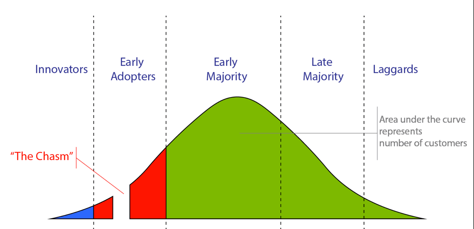 Chasm in Product Adoption Curve